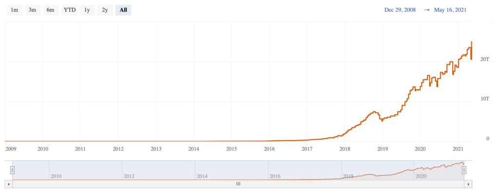 Image of a graph showing the Bitcoin hash rate that is relative to bitcoin mining