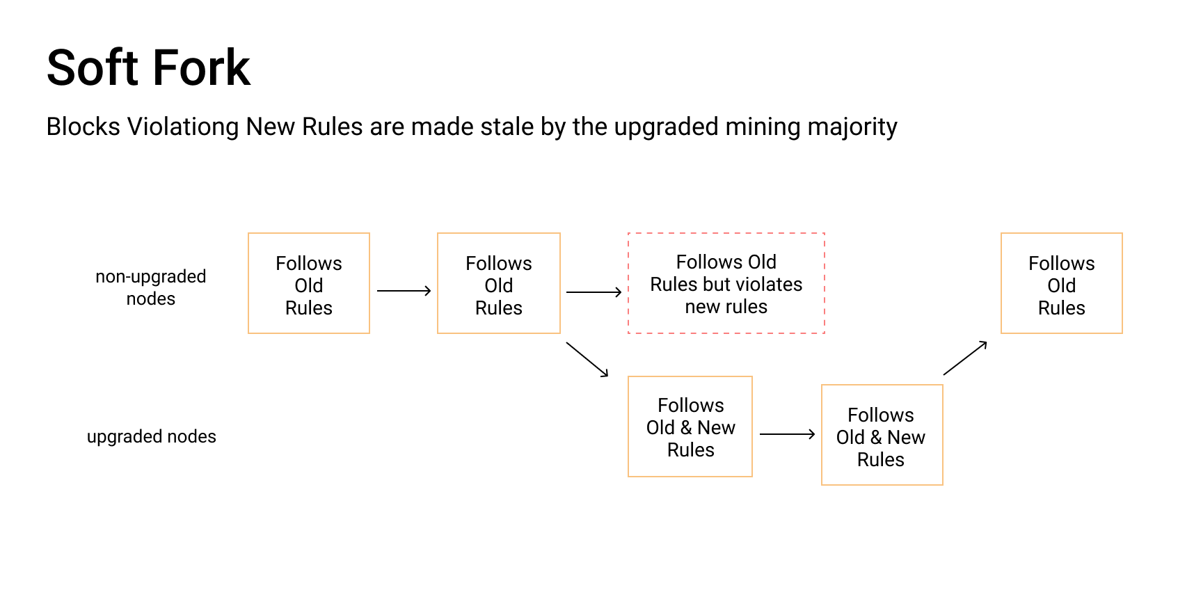 What is a Bitcoin Fork? OpenNode Blog